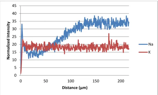 Figure 10.  Normalized Na +  and K +  Intensity as a function of depth for Schott AR-Glas® 