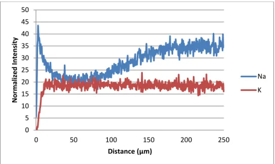Figure 12.   Normalized Na +  and K +  Intensity as a function of depth for Schott AR-Glas® rods  exchanged with Treatment A for 30 minutes at 580  o C followed by exchange with Treatment B 