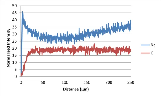 Figure 13.  Normalized Na +  and K +  Intensity as a function of depth for Schott AR-Glas® 