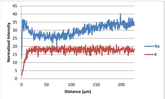 Figure 14.   Normalized Na +  and K +  Intensity as a function of depth for Schott AR-Glas® 