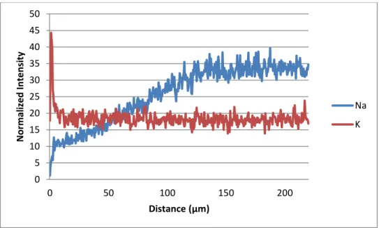 Figure 16.   Normalized Na +  and K +  Intensity as a function of depth for Schott AR-Glas® 