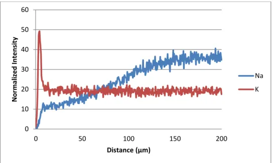Figure 15.  Normalized Na +  and K +  Intensity as a function of depth for Schott AR-Glas® rods  exchanged with Treatment A for 30 minutes at 580  o C followed by exchange with Treatment C 