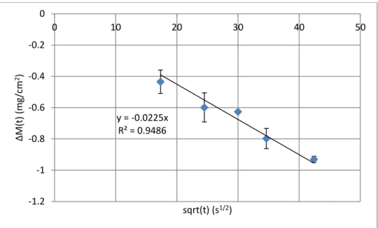 Figure 28.  Change in mass per unit surface area (∆M(t)) as a function of the square root of  time for Treatment A at 580  o C (preheated at 580  o C for 20 minutes) for times between 5 