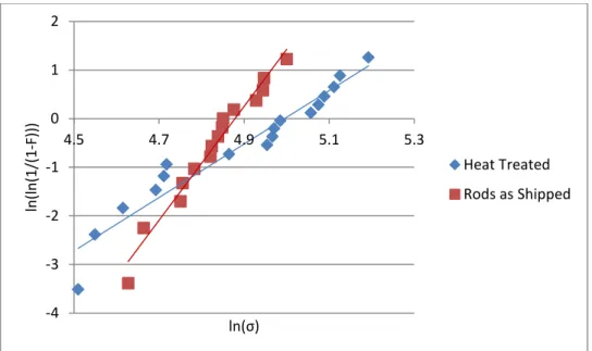 Figure 39.   Weibull plot for 4-point bend strength of Schott AR-Glas® rod samples heated to  580  o C for 20 minutes then allowed to air cool