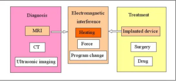Figure 2.  Electromagnetic interference of MRI on implanted device 