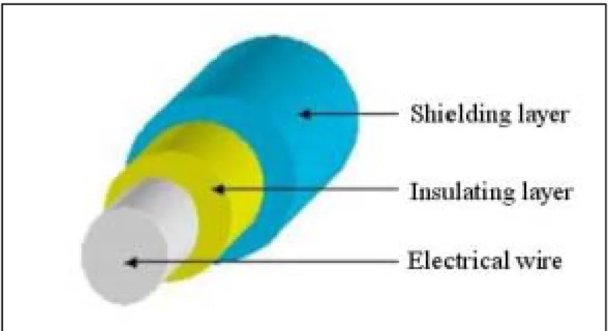 Figure 3 illustrates the thin film shielding model for an electrical wire.  The inner  rod represents an electrical wire