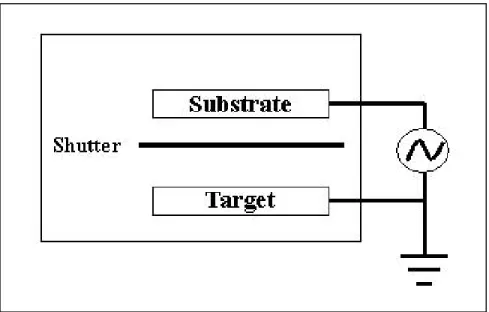 Figure 5.  Schematic of RF sputtering 