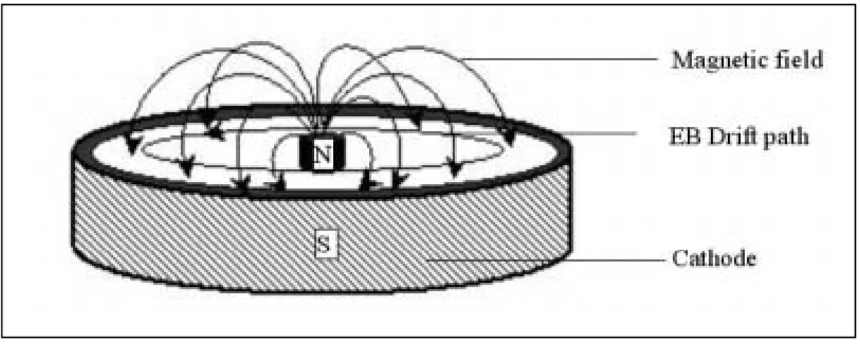 Figure 6.  A circular planar magnetron 