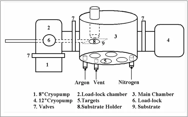 Figure 7.  Schematic of the sputtering machine 