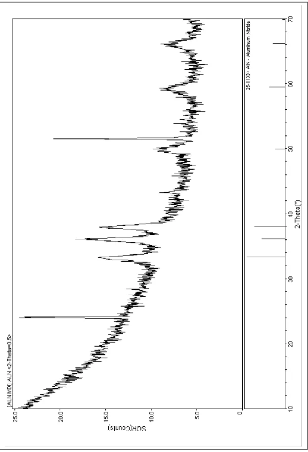 Figure 12.   XRD analysis of AlN film 