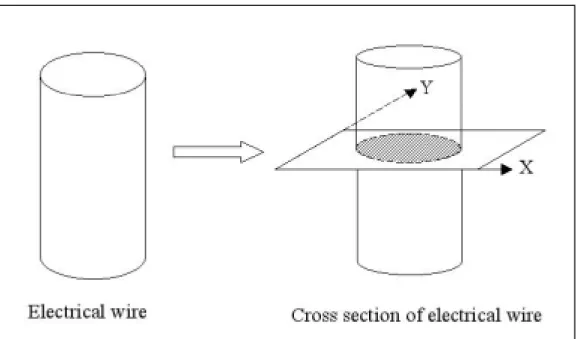 Figure 22.  Transfer  of the 3D model of electrical wire to 2D model  3.2.2.1  Radius definition 