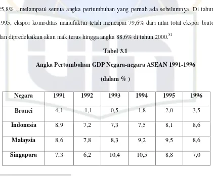 Tabel 3.1 Angka Pertumbuhan GDP Negara-negara ASEAN 1991-1996  