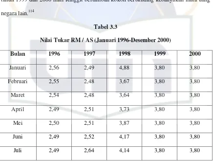 Tabel 3.3 Nilai Tukar RM / AS (Januari 1996-Desember 2000) 