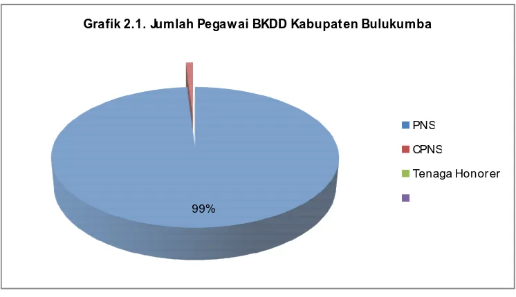 Tabel 2.2.  Jumlah Pegawai BKDD Kabupaten Bulukumba 