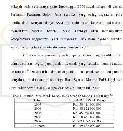 Tabel 1. Jumlah Dana Pihak Ketiga Bank Syariah Mandiri Bukittinggi92 