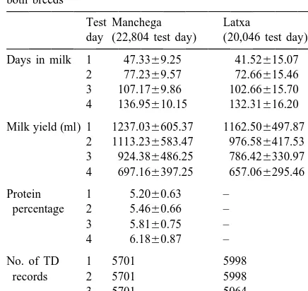 Table 2Raw means and standard deviations of test day milk yields (ml),