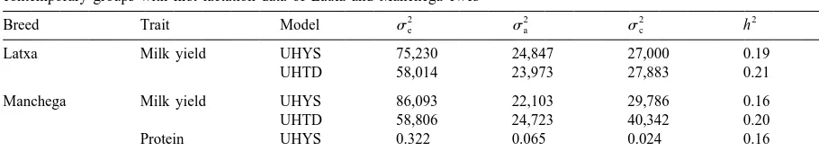 Table 6Test day milk yield (ml) and protein percentage residual (