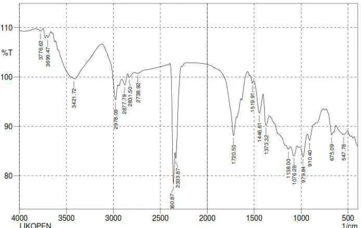 Gambar 4.1 Karakterisasi FTIR (Fourier Transform Infra Red) Hasil Ekstraksi Likopen dari Buah Tomat dengan Penambahan Antisolvent 