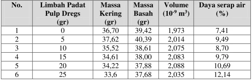 Tabel 4.2. Hasil Pengujian Daya Serap Air 