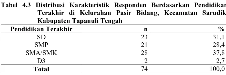 Tabel 4.3 Distribusi Karakteristik Responden Berdasarkan Pendidikan Terakhir di Kelurahan Pasir Bidang, Kecamatan Sarudik, 