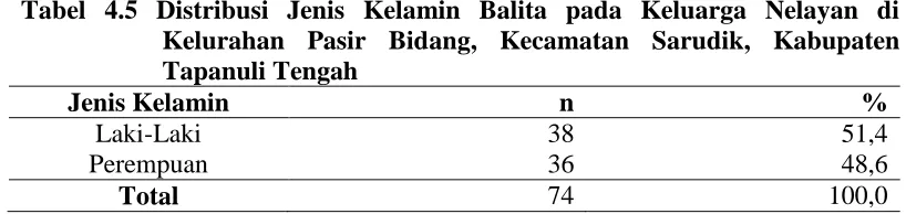 Tabel 4.5 Distribusi Jenis Kelamin Balita pada Keluarga Nelayan di Kelurahan Pasir Bidang, Kecamatan Sarudik, Kabupaten 