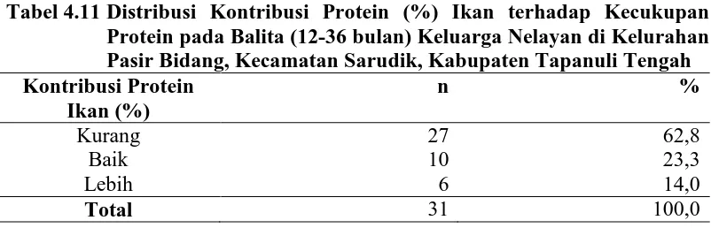 Tabel 4.11 Distribusi Kontribusi Protein (%) Ikan terhadap Kecukupan Protein pada Balita (12-36 bulan) Keluarga Nelayan di Kelurahan 