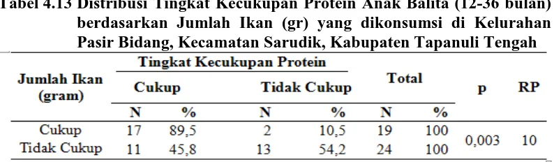 Tabel 4.13 Distribusi Tingkat Kecukupan Protein Anak Balita (12-36 bulan) berdasarkan Jumlah Ikan (gr) yang dikonsumsi di Kelurahan 