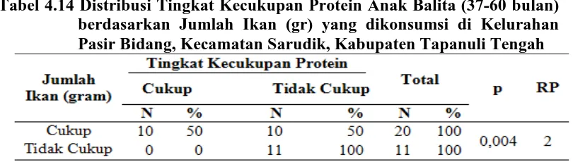 Tabel 4.14 Distribusi Tingkat Kecukupan Protein Anak Balita (37-60 bulan) berdasarkan Jumlah Ikan (gr) yang dikonsumsi di Kelurahan 