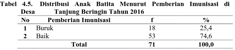 Tabel 4.5.  Distribusi Anak Batita Menurut Pemberian Imunisasi di Desa           Tanjung Beringin Tahun 2016 