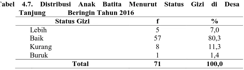 Tabel 4.7. Distribusi Anak Batita Menurut Status Gizi di Desa Tanjung            Beringin Tahun 2016 