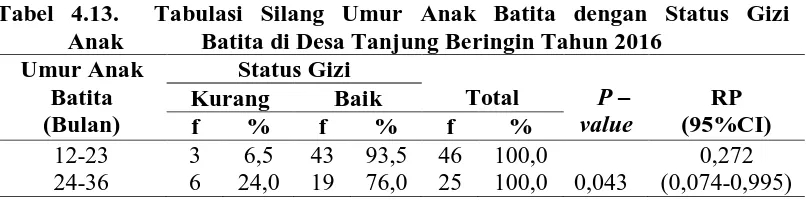 Tabel 4.13.  Tabulasi Silang Umur Anak Batita dengan Status Gizi Anak             Batita di Desa Tanjung Beringin Tahun 2016 
