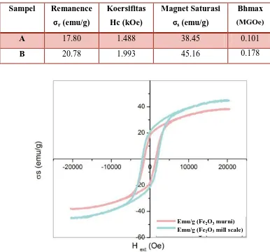 Tabel 4.3 Nilai perbandingan uji VSM BaFe12O19 dari Fe2O3 murni dengan Fe2O3  