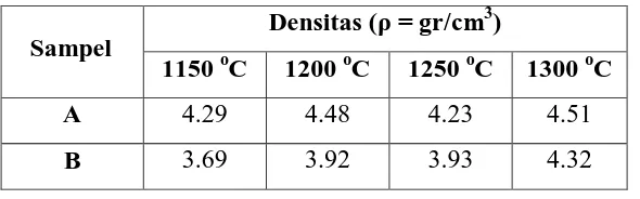 Tabel 4.5 Nilai densitas sampel BaFe12O19 yang dicetak secara Anisotropi dengan 