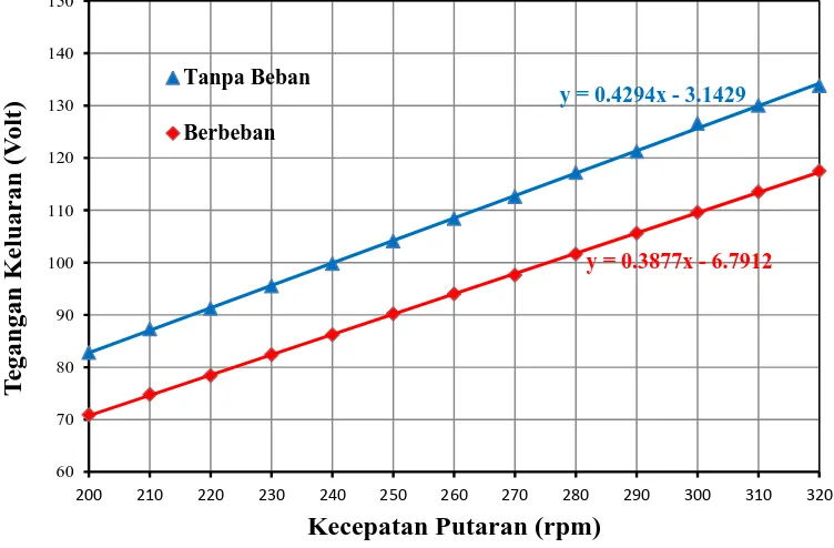Gambar 4.7 Grafik hubungan kecepatan putaran rotor terhadap frekuensi keluaran 