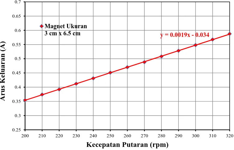 Gambar 4.10 Grafik hubungan kecepatan putaran rotor terhadap daya keluaran 