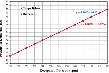 Gambar 4.12 Grafik hubungan kecepatan putaran rotor terhadap tegangan  