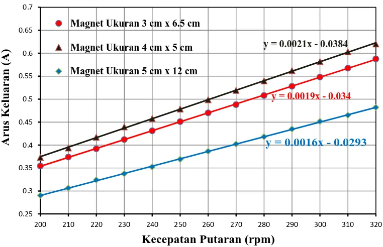 Gambar 4.23 Grafik perbandingan kecepatan putaran rotor dengan tegangan 