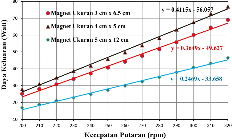 Gambar 4.25 Grafik perbandingan kecepatan putaran rotor dengan daya keluaran 
