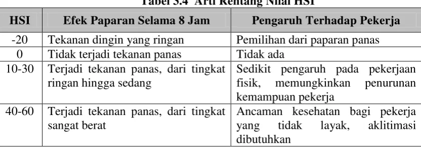 Tabel 3.4  Arti Rentang Nilai HSI  