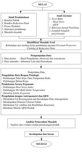 Gambar 4.11 Flowchart Penelitian