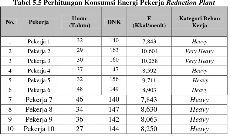 Tabel 5.5 Perhitungan Konsumsi Energi Pekerja Reduction Plant 
