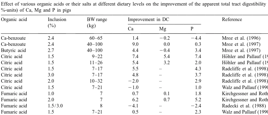 Table 1Effect of various organic acids or their salts at different dietary levels on the improvement of the apparent total tract digestibility (DC; in