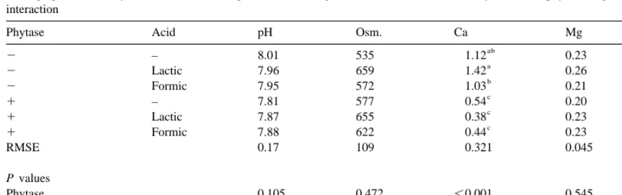 Table 6Average pH, osmolarity (mosmol l