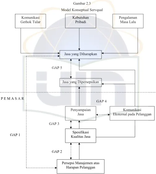 Gambar 2.3 Model Konseptual Servqual 