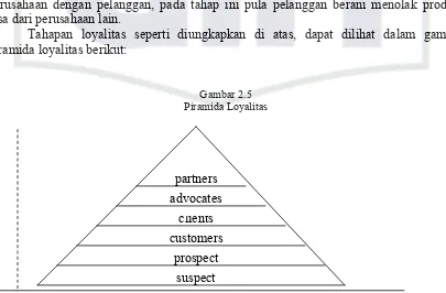 Gambar 2.5 Piramida Loyalitas 