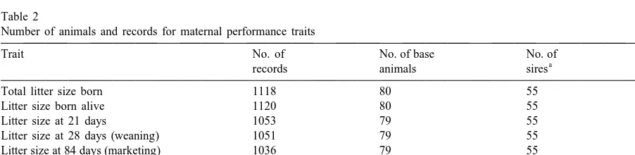 Table 1Means, standard deviation and range for maternal performance traits analysed