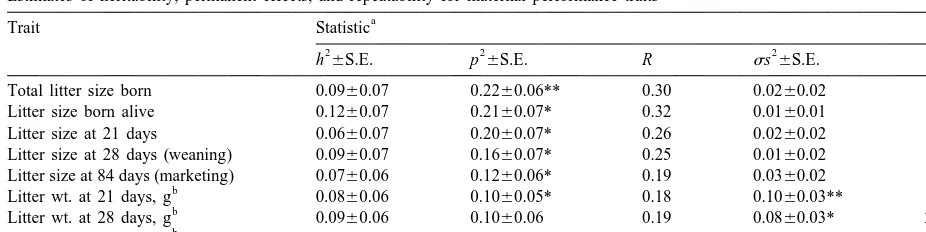 Table 3Estimates of heritability, permanent effects, and repeatability for maternal performance traits