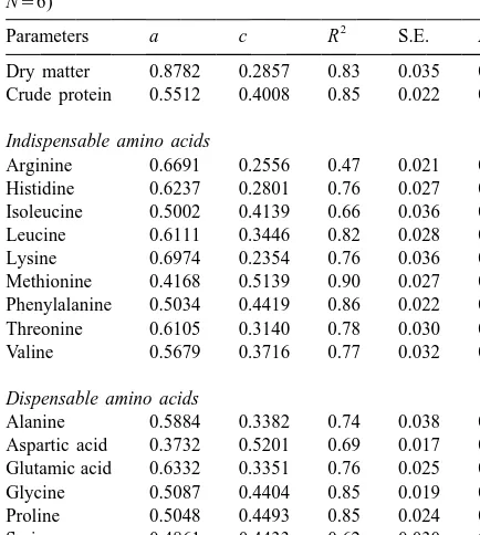 Table 4Correlations between apparent digestibility coefﬁcients in roosters