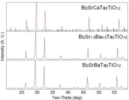 Figure  0.1:      X-ray  diffraction  powder  patterns  of  the  Aurivillius  phases       Bi 2 A 2 Ta 2 TiO 12 