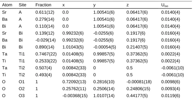 Table IV:   Refined Structural Parameters for Bi 2 Sr 1.5  Ba 0.5 Ta 2 TiO 12